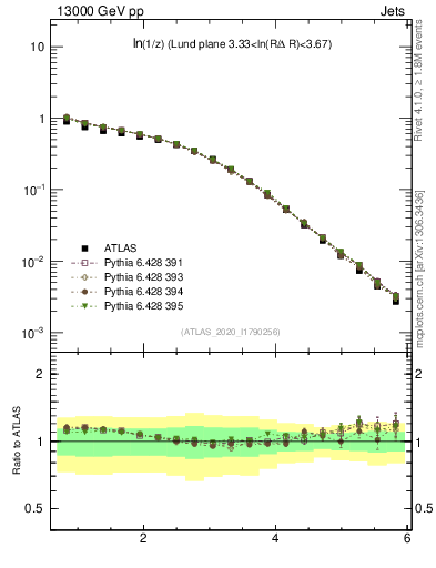 Plot of lund_z in 13000 GeV pp collisions