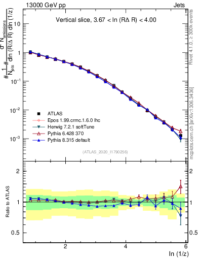 Plot of lund_z in 13000 GeV pp collisions