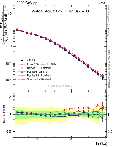 Plot of lund_z in 13000 GeV pp collisions