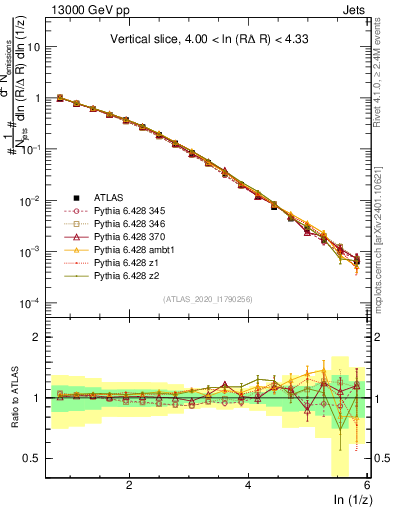 Plot of lund_z in 13000 GeV pp collisions