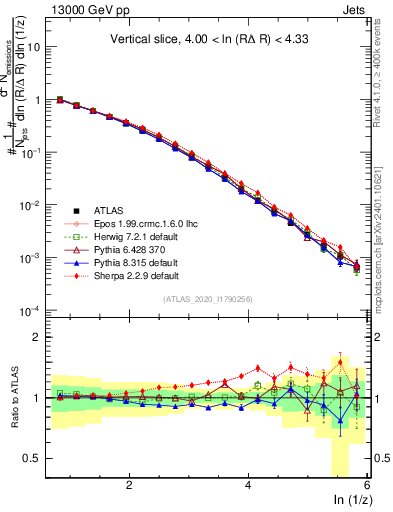 Plot of lund_z in 13000 GeV pp collisions