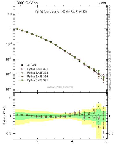 Plot of lund_z in 13000 GeV pp collisions