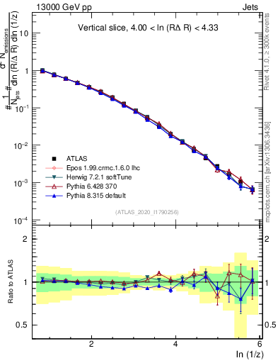 Plot of lund_z in 13000 GeV pp collisions