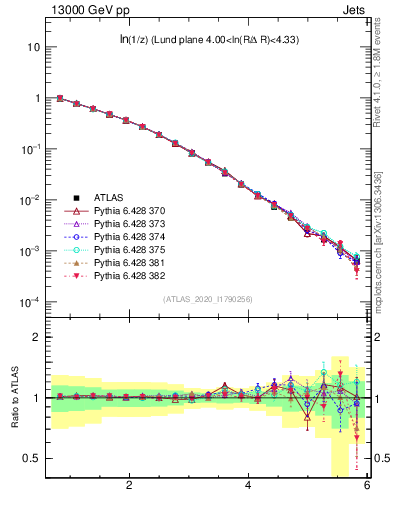 Plot of lund_z in 13000 GeV pp collisions