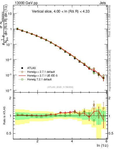 Plot of lund_z in 13000 GeV pp collisions
