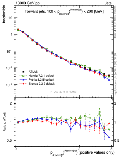 Plot of ptrel in 13000 GeV pp collisions