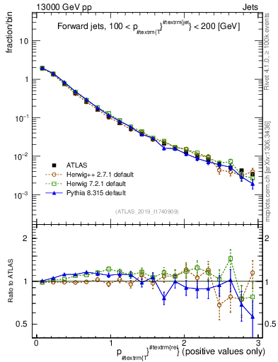Plot of ptrel in 13000 GeV pp collisions