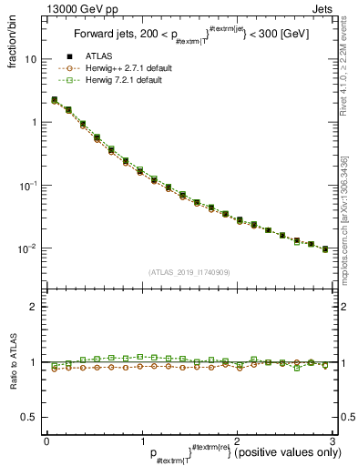 Plot of ptrel in 13000 GeV pp collisions