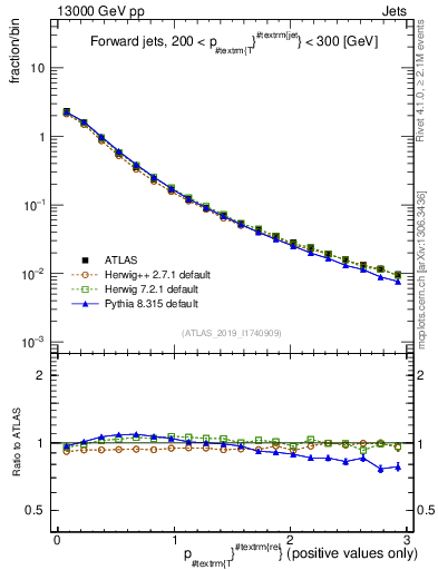 Plot of ptrel in 13000 GeV pp collisions