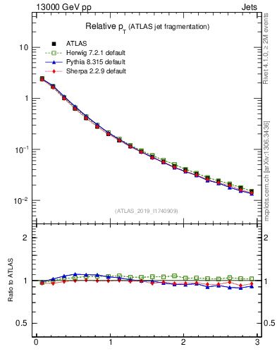 Plot of ptrel in 13000 GeV pp collisions