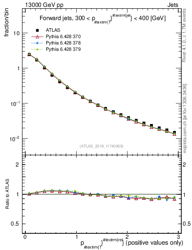 Plot of ptrel in 13000 GeV pp collisions