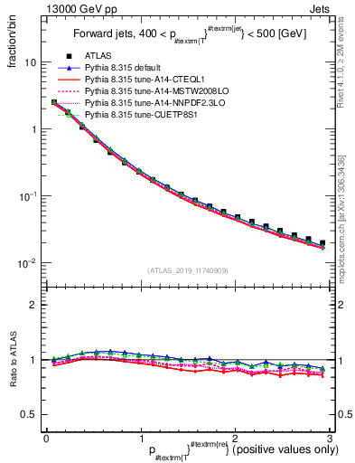 Plot of ptrel in 13000 GeV pp collisions