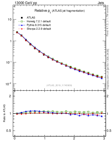 Plot of ptrel in 13000 GeV pp collisions
