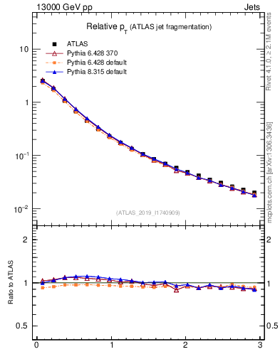 Plot of ptrel in 13000 GeV pp collisions