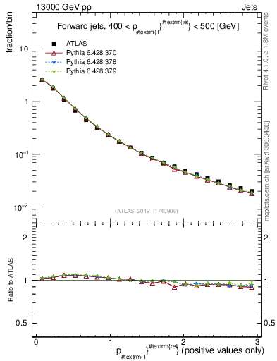 Plot of ptrel in 13000 GeV pp collisions