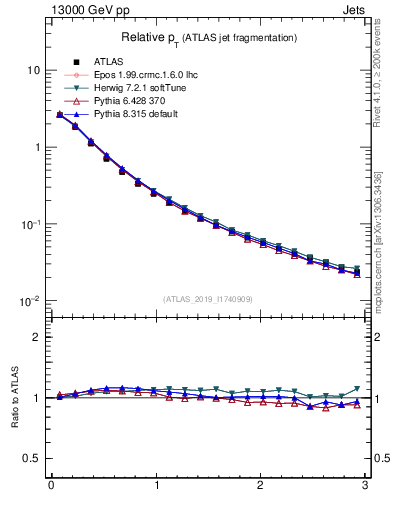 Plot of ptrel in 13000 GeV pp collisions