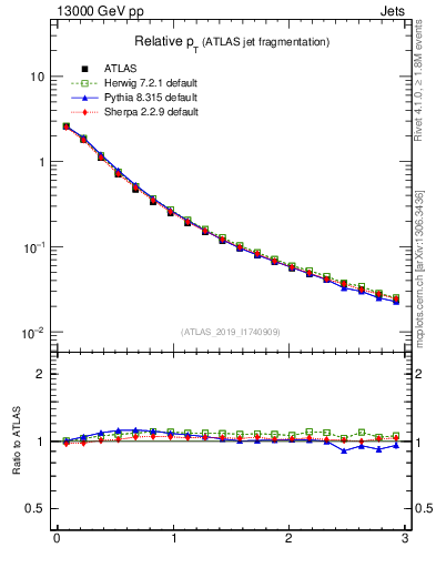 Plot of ptrel in 13000 GeV pp collisions