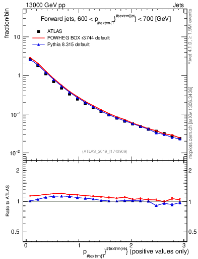 Plot of ptrel in 13000 GeV pp collisions