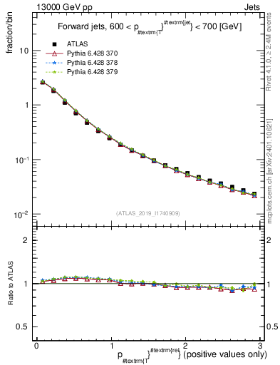 Plot of ptrel in 13000 GeV pp collisions