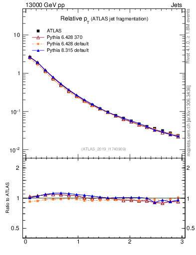 Plot of ptrel in 13000 GeV pp collisions