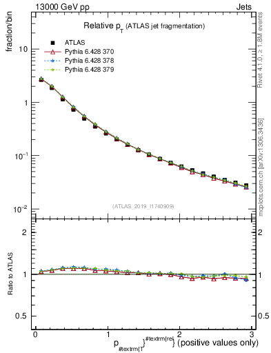 Plot of ptrel in 13000 GeV pp collisions