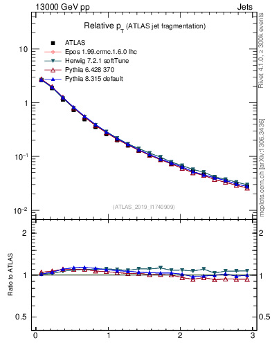 Plot of ptrel in 13000 GeV pp collisions