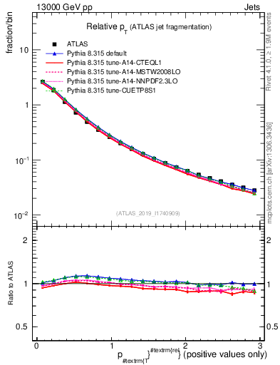 Plot of ptrel in 13000 GeV pp collisions
