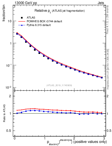 Plot of ptrel in 13000 GeV pp collisions