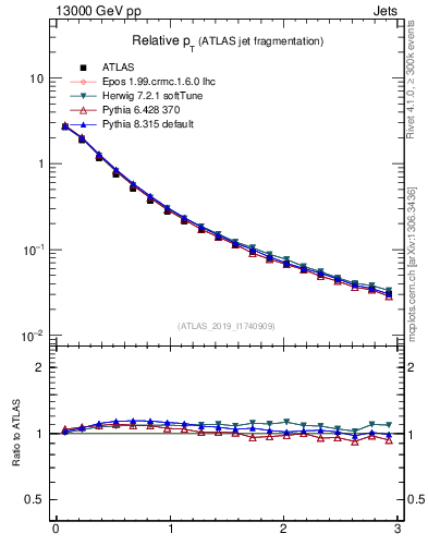 Plot of ptrel in 13000 GeV pp collisions