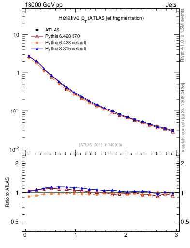 Plot of ptrel in 13000 GeV pp collisions