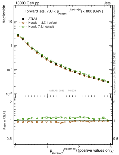 Plot of ptrel in 13000 GeV pp collisions