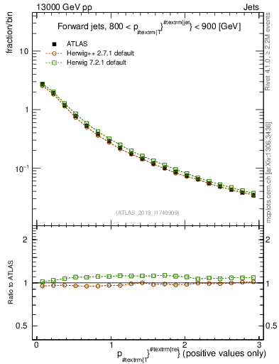 Plot of ptrel in 13000 GeV pp collisions