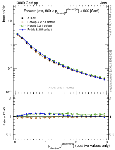 Plot of ptrel in 13000 GeV pp collisions