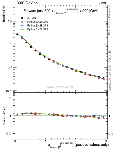 Plot of ptrel in 13000 GeV pp collisions