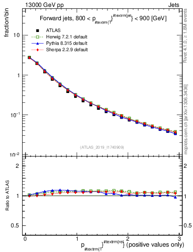 Plot of ptrel in 13000 GeV pp collisions