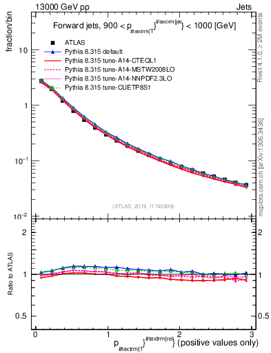 Plot of ptrel in 13000 GeV pp collisions