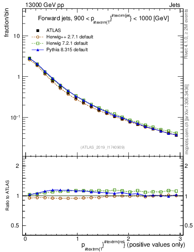 Plot of ptrel in 13000 GeV pp collisions