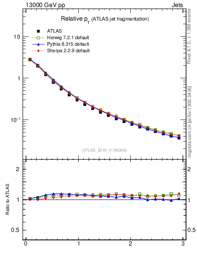 Plot of ptrel in 13000 GeV pp collisions