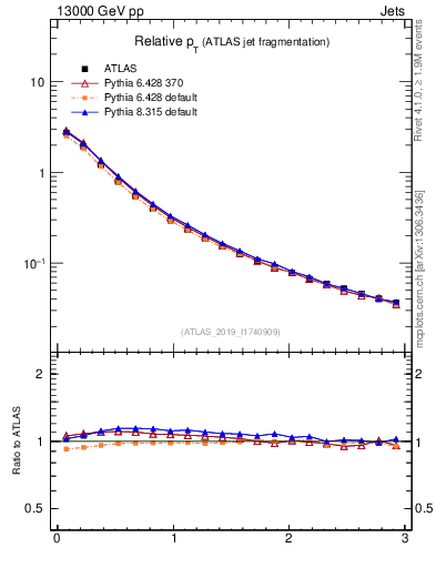 Plot of ptrel in 13000 GeV pp collisions