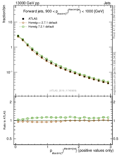 Plot of ptrel in 13000 GeV pp collisions