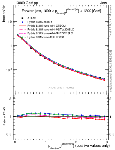 Plot of ptrel in 13000 GeV pp collisions