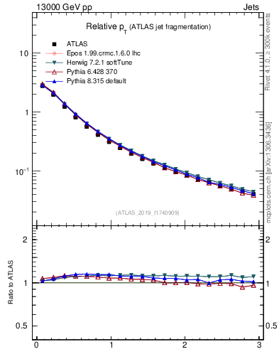 Plot of ptrel in 13000 GeV pp collisions