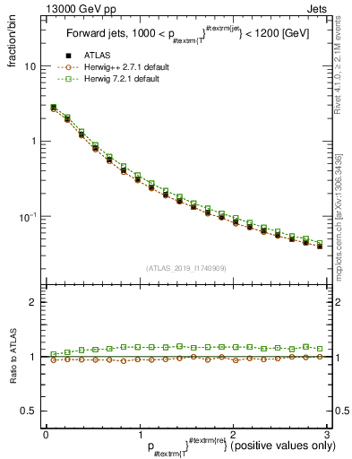 Plot of ptrel in 13000 GeV pp collisions