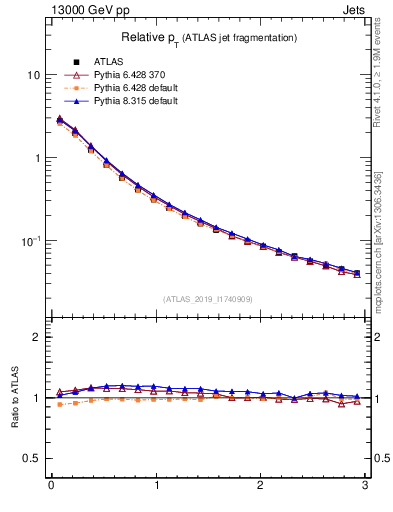Plot of ptrel in 13000 GeV pp collisions