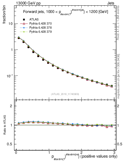Plot of ptrel in 13000 GeV pp collisions