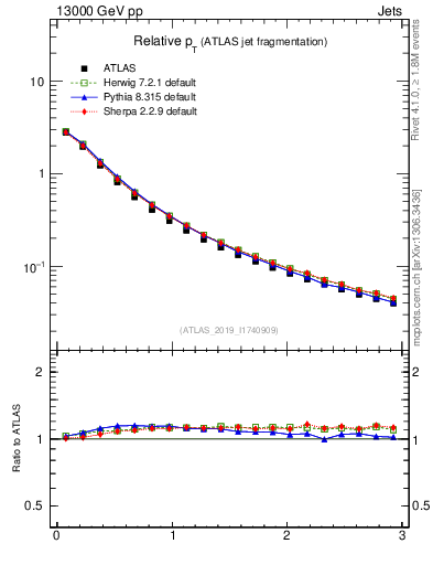 Plot of ptrel in 13000 GeV pp collisions