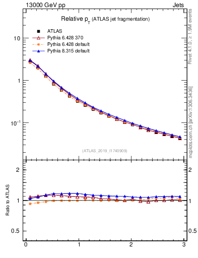 Plot of ptrel in 13000 GeV pp collisions