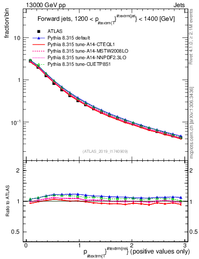 Plot of ptrel in 13000 GeV pp collisions