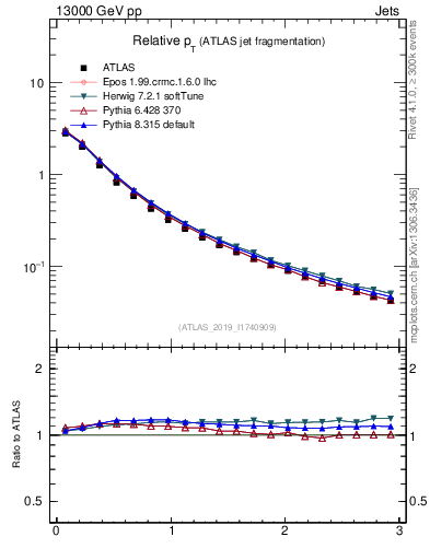 Plot of ptrel in 13000 GeV pp collisions