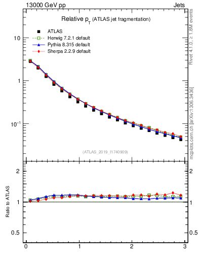 Plot of ptrel in 13000 GeV pp collisions